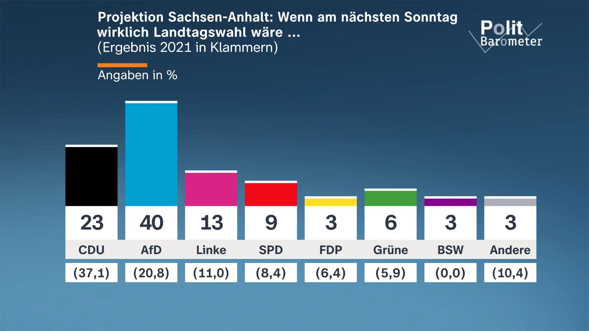 ZDF-Politbarometer Extra I Sachsen-Anhalt August 2026 / AfD klar stärkste Partei in Sachsen-Anhalt/Gewünschter Ministerpräsident: Sven Schulze (CDU) vor Ulrich Siegmund (AfD)